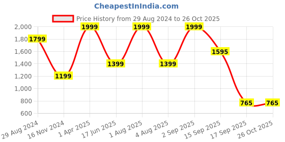myntra.com Velvery Floral Knitted Acrylic Sweater Vest velvery Price History Graph from 29 Aug 2024 to 26 Oct 2025