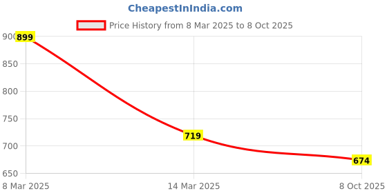 myntra.com Velvery Medium Coverage Lightly Padded All Day Comfort Seamless Cotton Bralette Bra velvery Price History Graph from 8 Mar 2025 to 8 Oct 2025