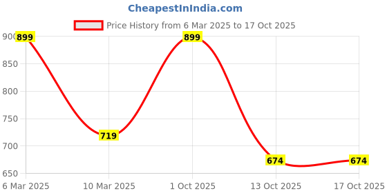 myntra.com Velvery Medium Coverage Lightly Padded Knitted Bralette Bra velvery Price History Graph from 6 Mar 2025 to 16 Oct 2025