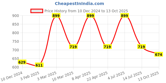 myntra.com Velvery Medium Coverage Lightly Padded Knitted Bralette Bra velvery Price History Graph from 10 Dec 2024 to 13 Oct 2025