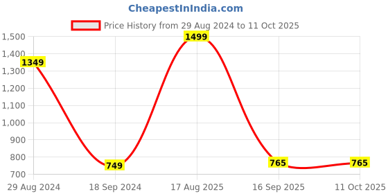 myntra.com Velvery Open Knit Self Design Sweater Vest velvery Price History Graph from 29 Aug 2024 to 11 Oct 2025