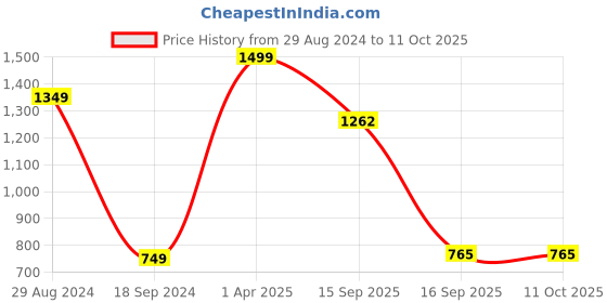myntra.com Velvery Open Knit Self Design Sweater Vest velvery Price History Graph from 29 Aug 2024 to 11 Oct 2025