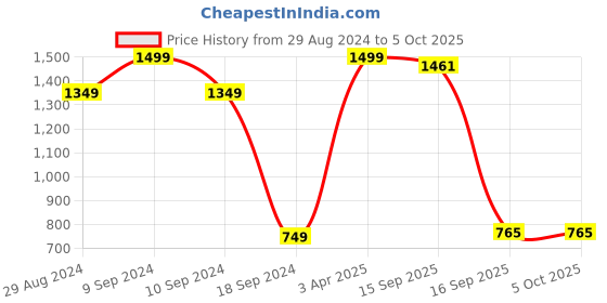 myntra.com Velvery Open Knit Self Design Sweater Vest velvery Price History Graph from 29 Aug 2024 to 4 Oct 2025