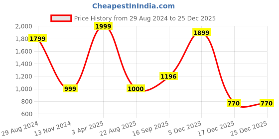 myntra.com Velvery Open Knit Self Design V Neck Acrylic Sweater Vest velvery Price History Graph from 29 Aug 2024 to 25 Dec 2025