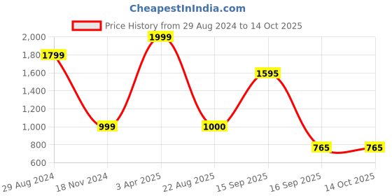myntra.com Velvery Quirky Self Design Sweater Vest velvery Price History Graph from 29 Aug 2024 to 14 Oct 2025