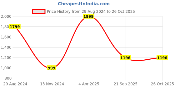 myntra.com Velvery Quirky Self Design Turtle Neck Acrylic Sweater Vest velvery Price History Graph from 29 Aug 2024 to 26 Oct 2025