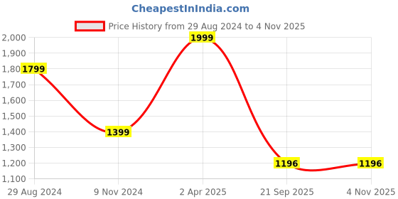 myntra.com Velvery Self Design Acrylic V-Neck Crop Cardigan Sweater velvery Price History Graph from 29 Aug 2024 to 2 Nov 2025