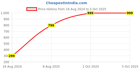myntra.com Velvery Self Design Medium Coverage Lightly Padded Bralette Bra With All Day Comfort velvery Price History Graph from 16 Aug 2024 to 5 Oct 2025