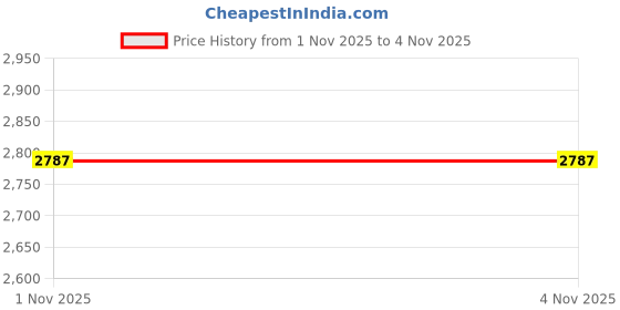 myntra.com Velvery Self Design Round Neck Colourblocked Pullover velvery Price History Graph from 1 Nov 2025 to 4 Nov 2025