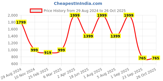 myntra.com Velvery Self Design Turtle Neck Pullover velvery Price History Graph from 29 Aug 2024 to 26 Oct 2025