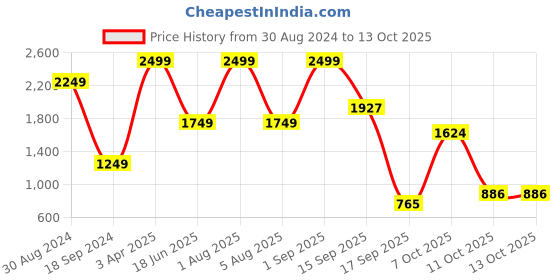 myntra.com Velvery Selg Design Sweater Vest velvery Price History Graph from 30 Aug 2024 to 4 Oct 2025