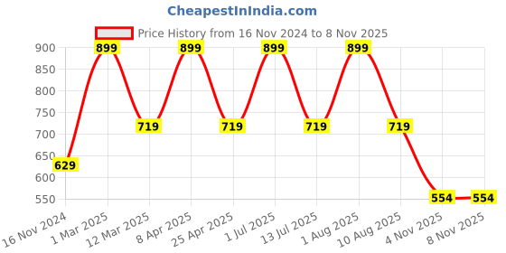 myntra.com Velvery Striped Medium Coverage Lightly Padded All Day Comfort Cotton Bralette Bra velvery Price History Graph from 16 Nov 2024 to 4 Nov 2025