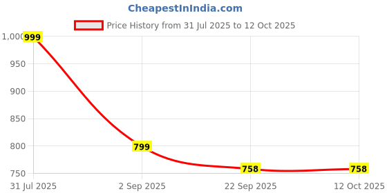 myntra.com Velvery Structured Cotton Handheld Bag velvery Price History Graph from 31 Jul 2025 to 12 Oct 2025