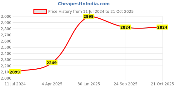 myntra.com Velvery Women Bootilicious Flared Clean Look Embroidered Jeans velvery Price History Graph from 11 Jul 2024 to 20 Oct 2025