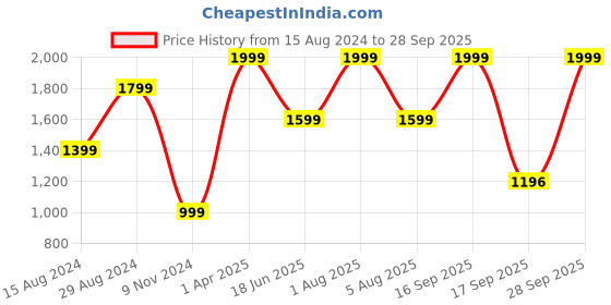myntra.com Velvery Women Cardigan with Applique Detail velvery Price History Graph from 15 Aug 2024 to 28 Sep 2025