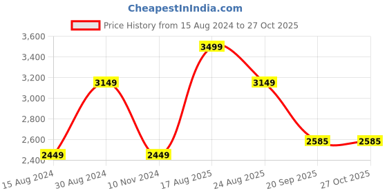 myntra.com Velvery Women Cardigan with Applique Detail velvery Price History Graph from 15 Aug 2024 to 27 Oct 2025