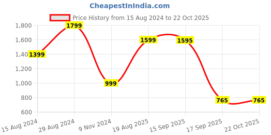 myntra.com Velvery Women Colourblocked Sweater Vest velvery Price History Graph from 15 Aug 2024 to 21 Oct 2025