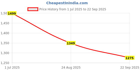 myntra.com Velvery Women Cotton Slim Fit Mid-Rise Shorts velvery Price History Graph from 1 Jul 2025 to 22 Sep 2025