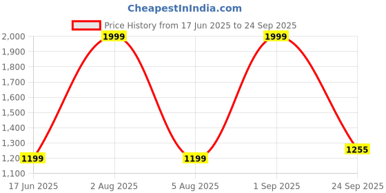 myntra.com Velvery Women Denim Denim Shorts velvery Price History Graph from 17 Jun 2025 to 24 Sep 2025