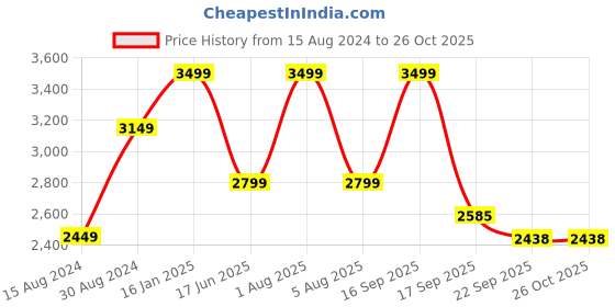 myntra.com Velvery Women Floral Pullover with Applique Detail velvery Price History Graph from 15 Aug 2024 to 26 Oct 2025