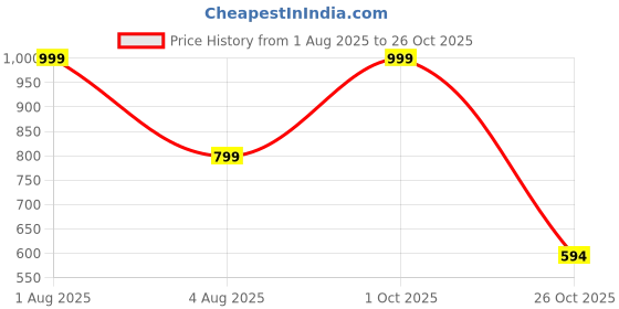 myntra.com Velvery Women Geometric Applique Cotton Regular Top velvery Price History Graph from 1 Aug 2025 to 26 Oct 2025