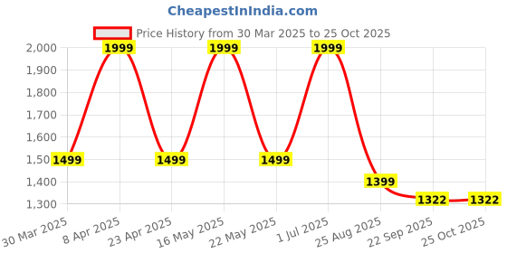 myntra.com Velvery Women Slim Fit Denim Denim Shorts velvery Price History Graph from 30 Mar 2025 to 25 Oct 2025
