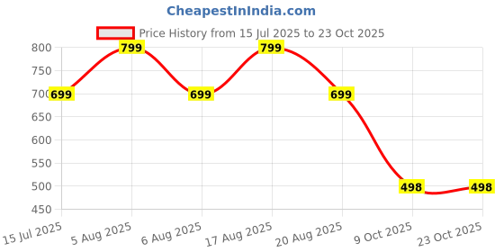 myntra.com voici Velvet Bow Tie Pocket Square voici Price History Graph from 15 Jul 2025 to 22 Oct 2025