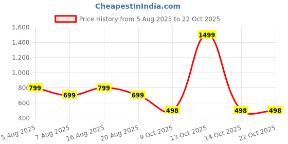 myntra.com voici Velvet Bow Tie Pocket Square voici Price History Graph from 5 Aug 2025 to 22 Oct 2025