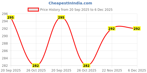 myntra.com VELVET IMPERIAL Gold-Plated Artificial Stones Studded Heart Shaped Drop Earrings velvet imperial Price History Graph from 20 Sep 2025 to 6 Dec 2025