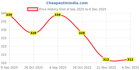 myntra.com VELVET IMPERIAL Gold-Plated Artificial Stones Studded Oval Shaped Studs velvet imperial Price History Graph from 8 Sep 2025 to 5 Dec 2025