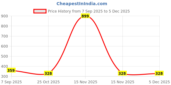 myntra.com VELVET IMPERIAL Gold-Plated Artificial Stones Studded Teardrop Shaped Drop Earrings velvet imperial Price History Graph from 7 Sep 2025 to 3 Dec 2025