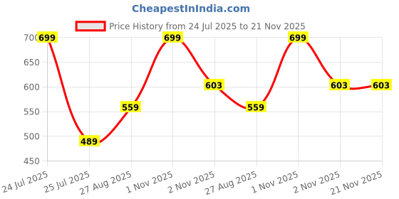 myntra.com Velvetree Alpha White Hydro Jelly Facial Kit With Grapefruit - 165 g velvetree Price History Graph from 24 Jul 2025 to 21 Nov 2025