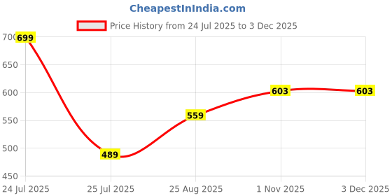 myntra.com Velvetree Hydro Boost Hydro Jelly Facial Kit With Hyaluronic - 165 g velvetree Price History Graph from 24 Jul 2025 to 2 Dec 2025