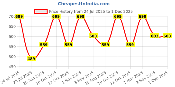 myntra.com Velvetree Very Berry Hydro Jelly Facial Kit With Berries - 165 g velvetree Price History Graph from 24 Jul 2025 to 1 Dec 2025