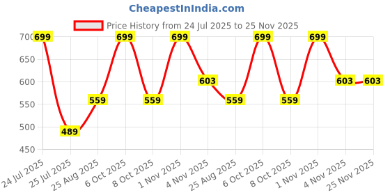 myntra.com Velvetree Vitamin C+ Hydro Jelly Facial Kit With Orange - 165 g velvetree Price History Graph from 24 Jul 2025 to 25 Nov 2025