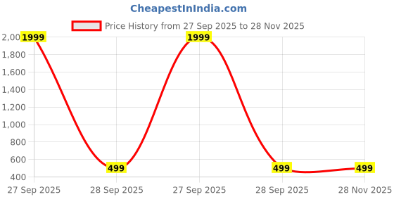 myntra.com Vembley Circular Hoop Earrings vembley Price History Graph from 27 Sep 2025 to 28 Nov 2025