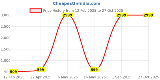 myntra.com Vembley Combo of 11 Gold-Toned Contemporary Studs Earrings vembley Price History Graph from 12 Feb 2025 to 27 Oct 2025