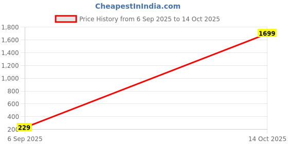 myntra.com Vembley Gold-Plated Alloy Cubic Zirconia Drop Earrings vembley Price History Graph from 6 Sep 2025 to 14 Oct 2025