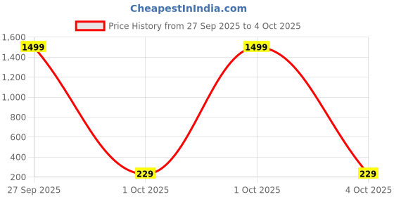 myntra.com Vembley Gold-Plated Alloy Cubic Zirconia Studs vembley Price History Graph from 27 Sep 2025 to 4 Oct 2025