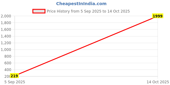 myntra.com Vembley Gold-Plated Alloy Pearls Ear Cuff vembley Price History Graph from 5 Sep 2025 to 14 Oct 2025