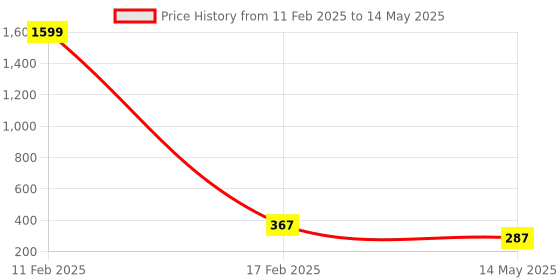 myntra.com Vembley Gold-Plated & Red Swan Pendant Chain vembley Price History Graph from 11 Feb 2025 to 14 May 2025