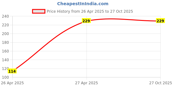 myntra.com Vembley Gold-Plated & White Layered Necklace vembley Price History Graph from 26 Apr 2025 to 27 Oct 2025