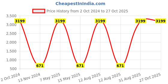 myntra.com Vembley Gold Plated Combo of 14 Pair Hoop and Studs Earrings vembley Price History Graph from 2 Oct 2024 to 26 Oct 2025