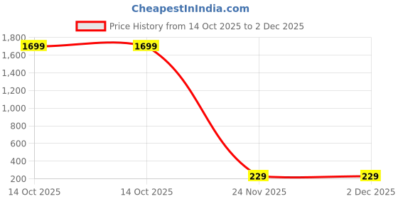 myntra.com Vembley Gold-Plated Cubic Zirconia Alloy Drop Earrings vembley Price History Graph from 14 Oct 2025 to 2 Dec 2025