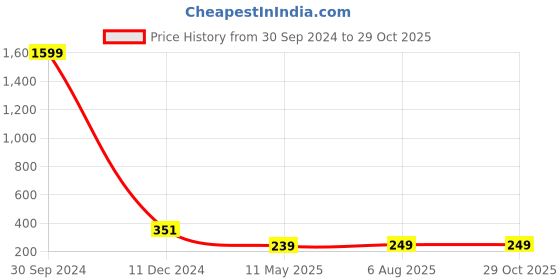 myntra.com Vembley Gold-Plated Gold-Plated Layered  Heart & Butterfly Necklace vembley Price History Graph from 30 Sep 2024 to 28 Oct 2025
