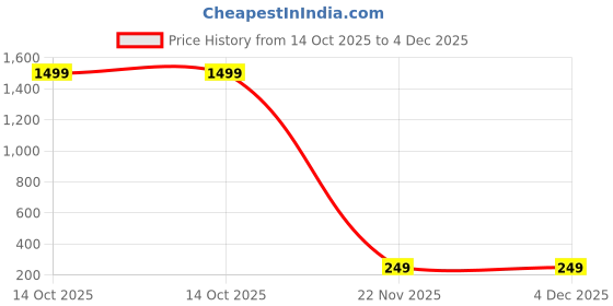 myntra.com Vembley Gold-Plated Half Hoop Earrings vembley Price History Graph from 14 Oct 2025 to 4 Dec 2025
