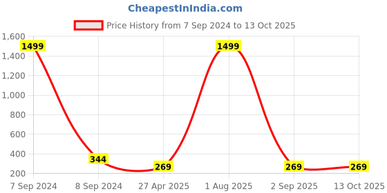 myntra.com Vembley Gold-Plated Layered Chain vembley Price History Graph from 7 Sep 2024 to 13 Oct 2025