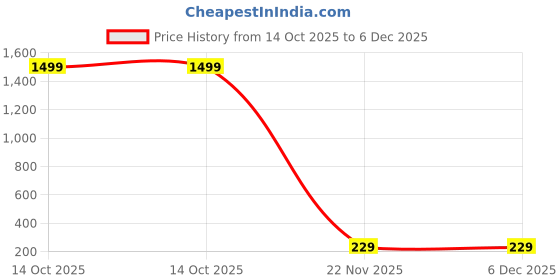 myntra.com Vembley Gold Plated Pearl Double Layered Necklace vembley Price History Graph from 14 Oct 2025 to 5 Dec 2025