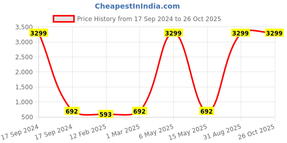 myntra.com Vembley Gold-Plated Set Of 12 Earrings vembley Price History Graph from 17 Sep 2024 to 26 Oct 2025