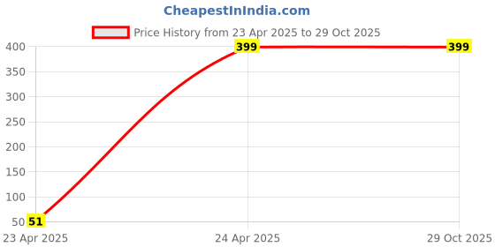 myntra.com Vembley Gold Plated Set of 15 Hoop Earrings vembley Price History Graph from 23 Apr 2025 to 29 Oct 2025